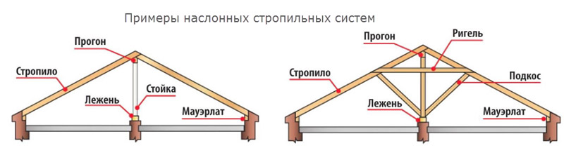 Схема наслонной стропильной системы