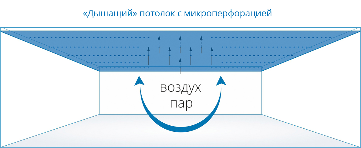 Дышат или нет натяжные потолки