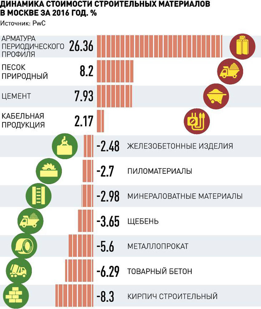 Стоимость строительства. Рейтинг строительных материалов. Динамика стоимости строительных материалов. Инфографика строительные материалы. Строительный рейтинг.