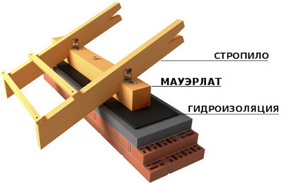 Мауэрлат основа стропильной конструкции