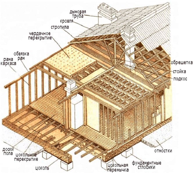 Каркасный дом конструкция