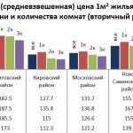 Недвижимость Казани в цифрах: итоги марта 2022 года